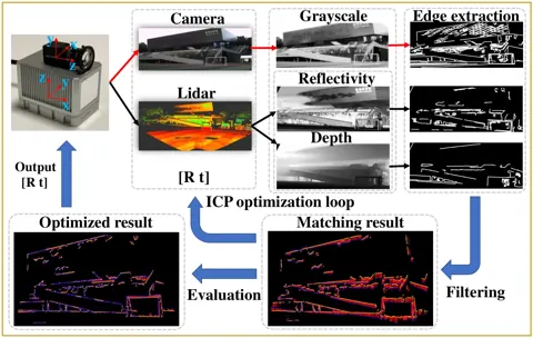 自動校正流程：由靜止累積的 LiDAR 反射強度與深度影像和相機灰階影像擷取邊緣後迭代匹配