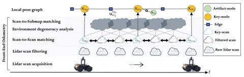 LiDAR 前端流程（點雲過濾、scan-to-scan 與 scan-to-submap 配準）與局部位姿圖
