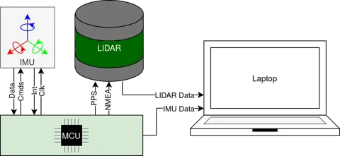 系統方塊圖：MCU 模擬 GNSS 時鐘送 PPS 與 NMEA 至 LiDAR，並以中斷為 IMU 打時間戳