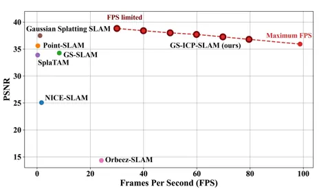 各稠密表示 SLAM 的影像品質（PSNR）與整體系統 FPS 比較圖