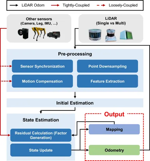 LiDAR 里程計通用流程：前處理（感測器同步、運動補償、降取樣、特徵擷取）、初始估計與狀態估計，並標示其他感測器以鬆耦合或緊耦合方式接入的位置