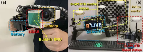 手持資料收集裝置（光達、相機、內建 IMU、電池與機上電腦），以及 D-GPS RTK 與 ArUco 標記板（正式版為 Fig. 5）
