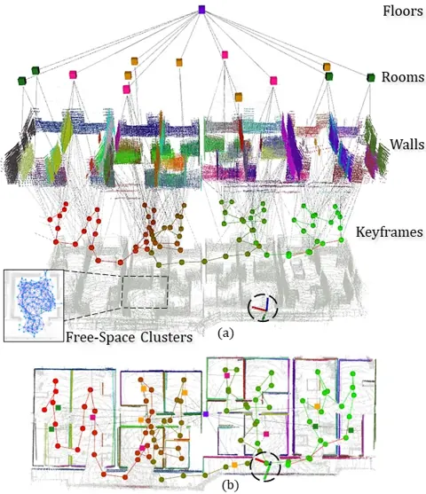 腿式機器人（黑圈處）在四棟相連住宅施工現場建立的 S-Graph+：(a) 四層可最佳化圖的三維視圖，放大處為房間分割所用的自由空間群集；(b) 同一圖的俯視圖