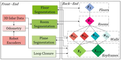 S-Graphs+ 系統架構：LiDAR 與里程計輸入、牆面、房間、樓層分割與迴圈閉合前端，以及四層因子圖後端