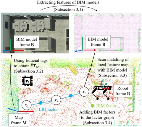 LIO-BIM 系統架構：光達慣性里程計、AprilTag 初始對齊與 BIM 掃描匹配