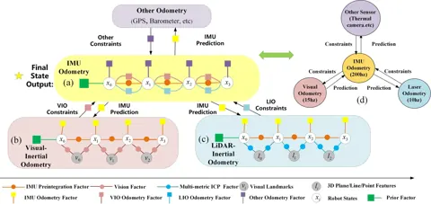 以 IMU 為中心的系統架構：IMU 里程計與 VIO、LIO 子因子圖互相提供預測與約束