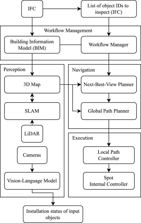 系統架構：BIM、SLAM、3D 體素地圖、導航、NBV 與 VLM 的資訊流