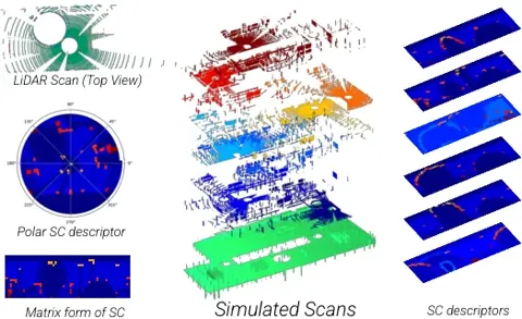 由 BIM 網格模擬的 LiDAR 掃描與對應的 Scan Context 描述子，構成合成的參考工作段。