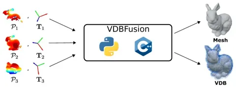 系統總覽：輸入點雲與位姿，整合為稀疏 TSDF 後輸出網格或 VDB 資料